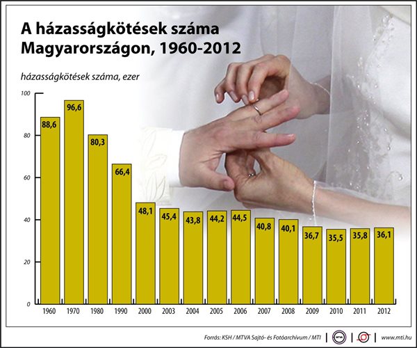 A házasságkötések száma Magyarországon (1960-2012)